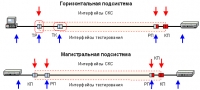 тестирование скс