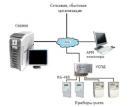 Автоматизированная информационно-измерительная система коммерческого учета электроэнергии (АИИС КУЭ)